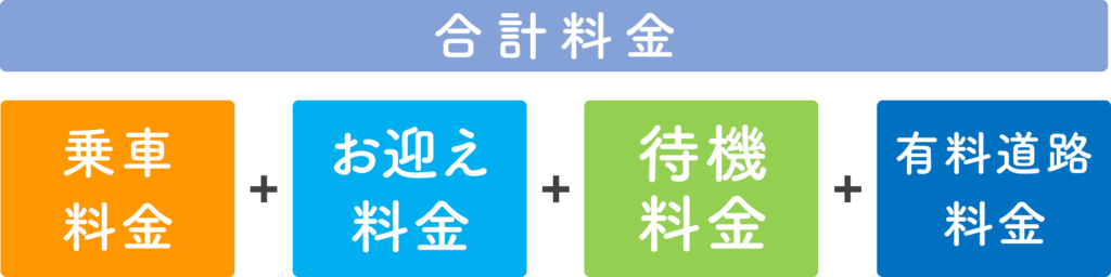 合計料金　乗車料金、待機料金、有料道路料金